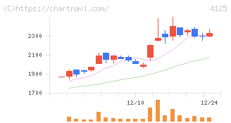 三和油化工業(4125)の日足チャート