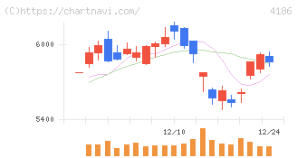 東京応化工業(4186)の日足チャート