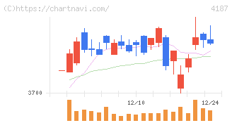 大阪有機化学工業(4187)の日足チャート