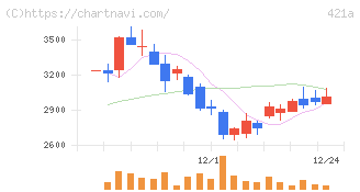 ムービン・ストラテジック・キャリア(421A)の日足チャート