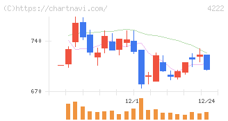 児玉化学工業(4222)の日足チャート