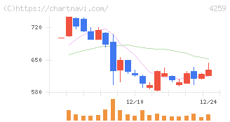 エクサウィザーズ(4259)の日足チャート