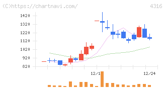 ビーマップ(4316)の日足チャート