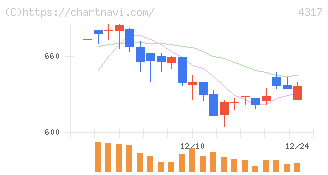 レイ(4317)の日足チャート