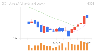 テイクアンドギヴ・ニーズ(4331)の日足チャート