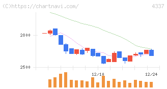 ぴあ(4337)の日足チャート