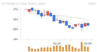 ソースネクスト(4344)の日足チャート