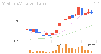 シーティーエス(4345)の日足チャート