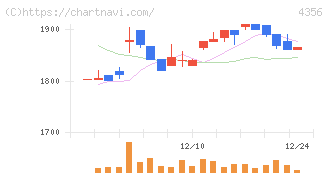 応用技術(4356)の日足チャート