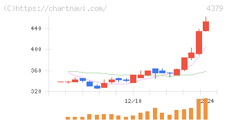 Ｐｈｏｔｏｓｙｎｔｈ(4379)の日足チャート