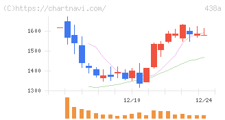 インフキュリオン(438A)の日足チャート