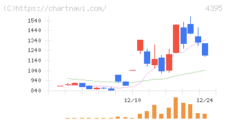 アクリート(4395)の日足チャート