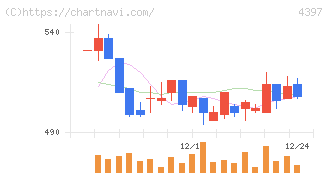 チームスピリット(4397)の日足チャート