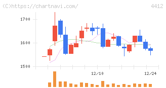 サイエンスアーツ(4412)の日足チャート