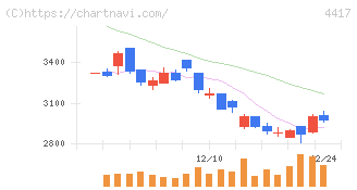 グローバルセキュリティエキスパート(4417)の日足チャート