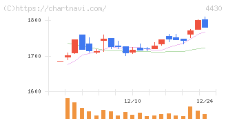 東海ソフト(4430)の日足チャート