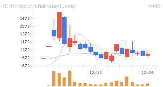 Ｌｉｎｋ－Ｕグループ(4446)の日足チャート