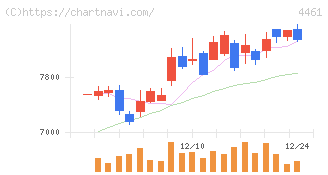 第一工業製薬(4461)の日足チャート