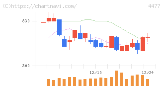 ＢＡＳＥ(4477)の日足チャート
