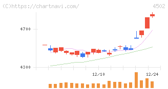 武田薬品工業(4502)の日足チャート