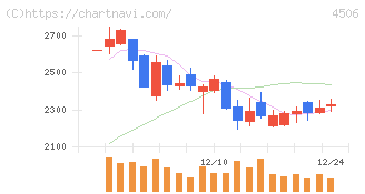 住友ファーマ(4506)の日足チャート