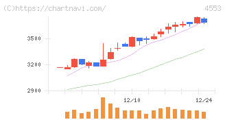 東和薬品(4553)の日足チャート
