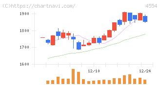 富士製薬工業(4554)の日足チャート