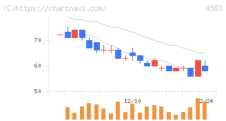 アンジェス(4563)の日足チャート