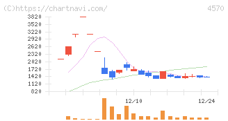 免疫生物研究所(4570)の日足チャート