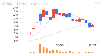 ラクオリア創薬(4579)の日足チャート