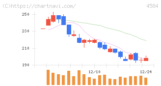 キッズウェル・バイオ(4584)の日足チャート