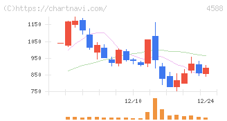 オンコリスバイオファーマ(4588)の日足チャート