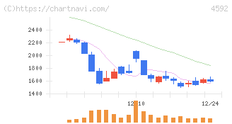 サンバイオ(4592)の日足チャート