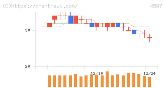 ソレイジア・ファーマ(4597)の日足チャート