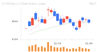 中国塗料(4617)の日足チャート