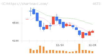 川崎地質(4673)の日足チャート