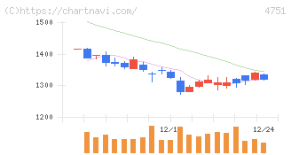 サイバーエージェント(4751)の日足チャート