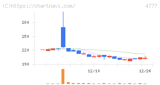 ガーラ(4777)の日足チャート