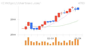 ＮＣＤ(4783)の日足チャート