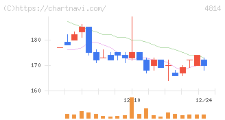 ネクストウェア(4814)の日足チャート