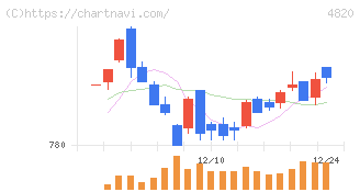 ＥＭシステムズ(4820)の日足チャート
