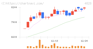ビジネスエンジニアリング(4828)の日足チャート