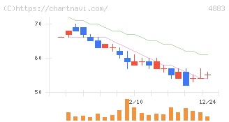 モダリス(4883)の日足チャート