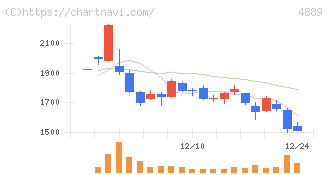 レナサイエンス(4889)の日足チャート
