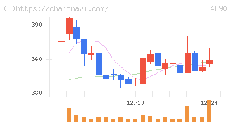 坪田ラボ(4890)の日足チャート