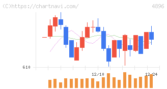 ケイファーマ(4896)の日足チャート