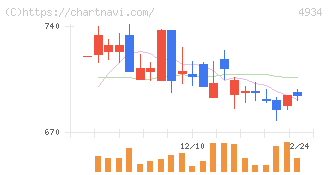 プレミアアンチエイジング(4934)の日足チャート