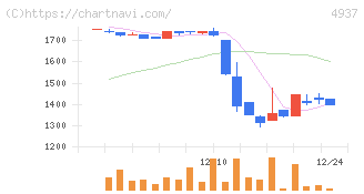 Ｗａｑｏｏ(4937)の日足チャート