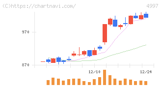 日本農薬(4997)の日足チャート