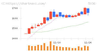 日本ビジネスシステムズ(5036)の日足チャート